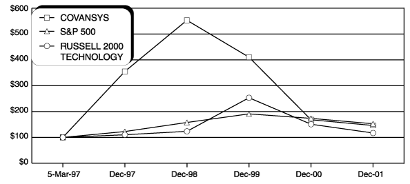 (Performance Graph)